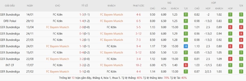 Lịch sử đối đầu Bayern Munich vs Koln