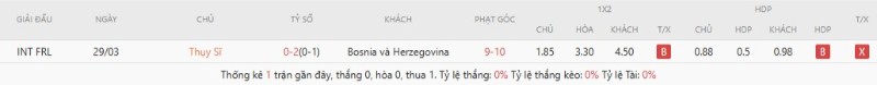 Lịch sử đối đầu Thụy Sĩ vs Bosnia và Herzegovina