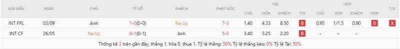 Lịch sử đối đầu Na Uy vs Anh
