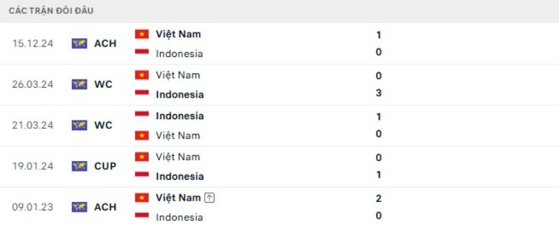 Thành tích đối đầu gần đây Indonesia vs Việt Nam